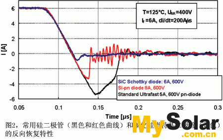 常用硅二極管的典型反向恢復(fù)特性