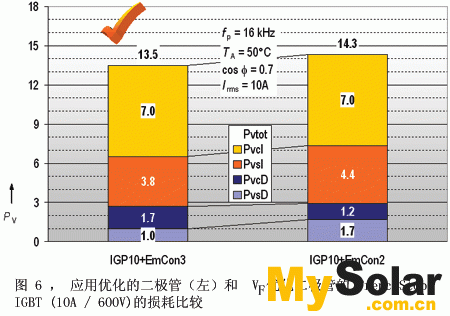 左柱表示TrenchStop IGBT和EmCon3工藝中EmCon 二極管的損耗。右柱表示TrenchStop IGBT和為實(shí)現(xiàn)低傳導(dǎo)損耗而進(jìn)行優(yōu)化后的二極管（稱為Emcon2工藝）的損耗。