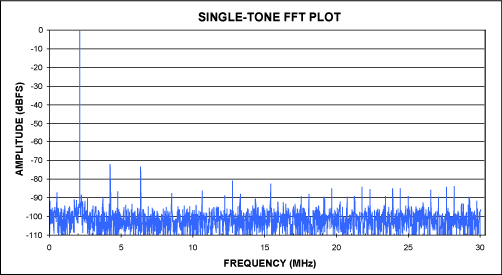 Figure 1.  12-Bit MAX1420 FFT created with the Crunching_FFTs.xls spreadsheet.