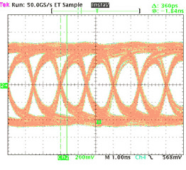 Figure 8. Eye diagrams of different cable lengths.