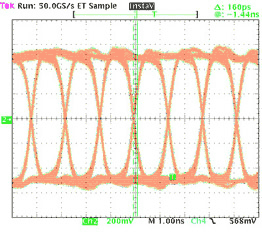 Figure 8. Eye diagrams of different cable lengths.