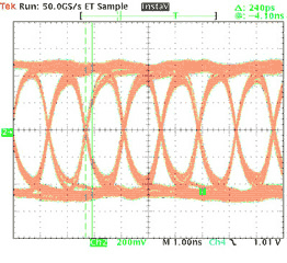 Figure 9. Eye diagrams of DC and AC coupling with 15ft cable.