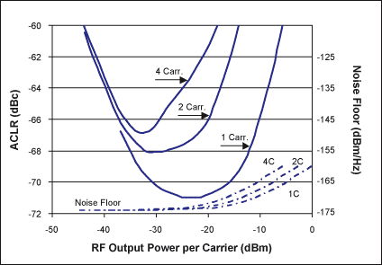 圖7. 1、2或4載波WCDMA信號的 ACLR和噪聲性能