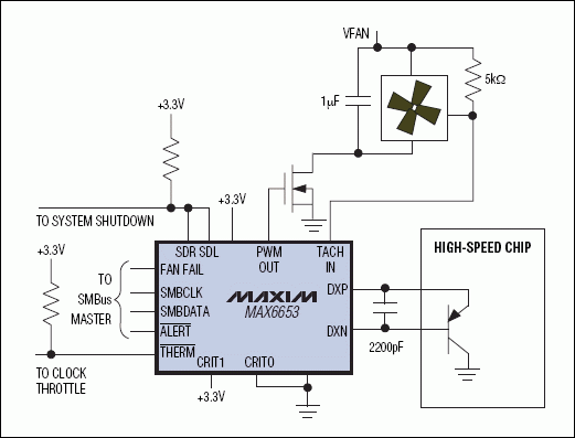 圖2. PWM輸出的溫度傳感器和自動風(fēng)扇速度控制器。根據(jù)溫度來自動控制風(fēng)扇速度。時鐘節(jié)流和系統(tǒng)關(guān)斷輸出防止高速芯片達(dá)到毀滅性溫度。將CRIT0和CRIT1管腳連接到電源或地可選擇默認(rèn)的關(guān)斷溫度門限，即使系統(tǒng)軟件掛起時也能確保安全。