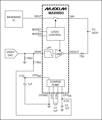 通過調節MAX9503/MAX9505的輸入電壓改變輸出黑電平