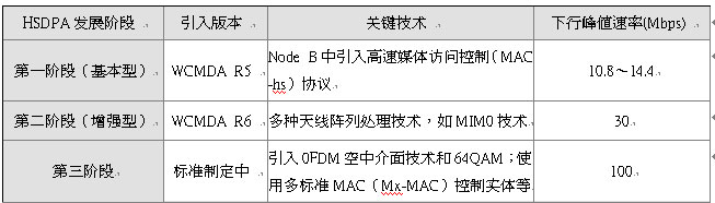 HSDPA發(fā)展階段及關(guān)鍵技術(shù)