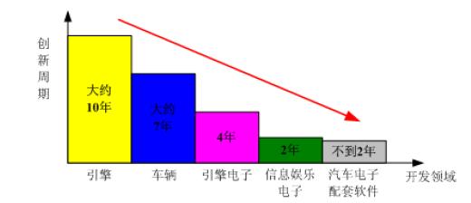 汽車領域項目創新周期和開發時間示意圖