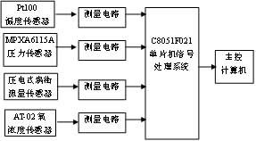 流量分析儀的電路框圖