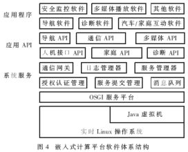 汽車嵌入式計算平臺的軟件體系結構