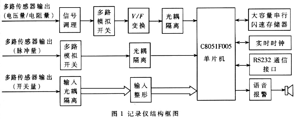 記錄儀結構框圖