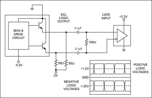 圖1. ECL至LVDS電平轉換配置