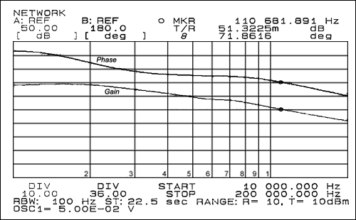 圖3. 2.5V/0.6A VOUTPUT波特圖