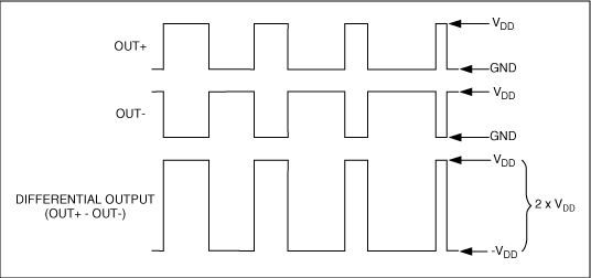 圖6. 傳統(tǒng)的全橋式D類輸出波形彼此互補，在負(fù)載兩端產(chǎn)生一個差分PWM信號。