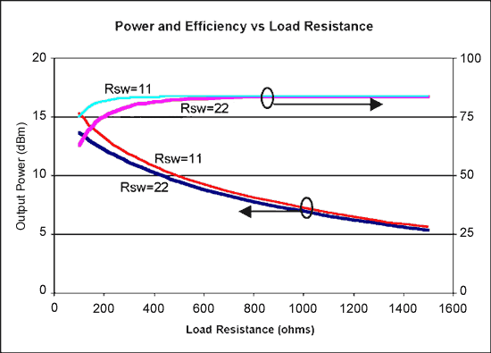 圖6. 理想開關模式功率放大器輸出功率與負載電阻的關系