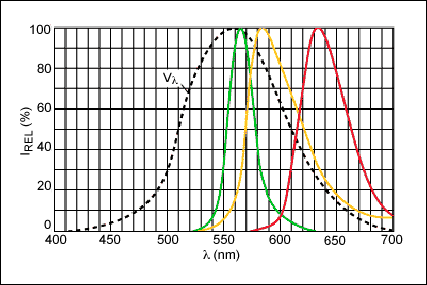 Figure 1. Relative spectral response of red, green, and yellow diodes (IF = 2mA, TA = +25°C).