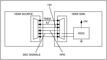 圖1. 原理圖給出了HDMI/DVI連接器連接源端和接收端的EDID EPROM。