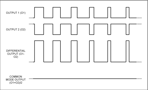 圖1. 傳統脈寬調制(PWM)方案的波形