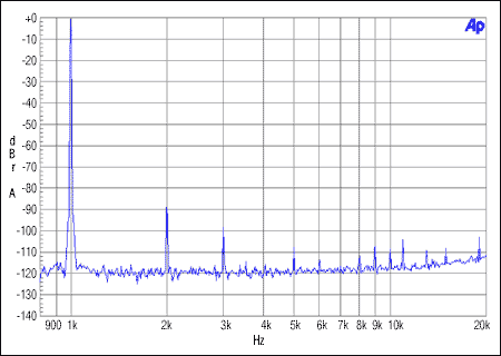 圖1. 主機(jī)整數(shù)模式，MCLK = 12.288MHz, FS = 48kHz, 0dBFS