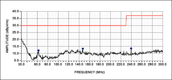 圖2. 使用1m揚(yáng)聲器電纜時的MAX9768無濾波EMI測量