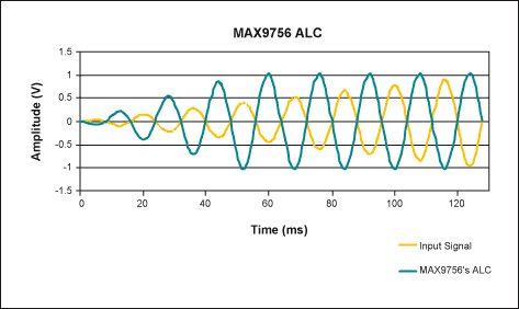 圖4. MAX9756的ALC在過壓情況下降低放大器增益，因而不造成輸出信號失真。