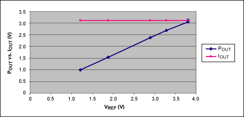 圖4. VREF隨負(fù)載的變化曲線，這里給出的是POUT/IOUT隨VREF的變化，VSENSE = 125mV 