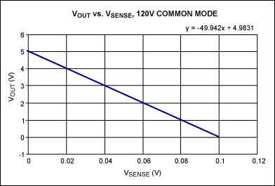 圖4. 輸出電壓與檢測電壓的關系曲線，T = +25°C