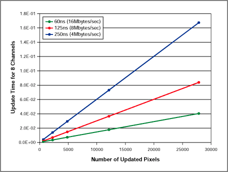 Figure 2.  MAX4455 Update time versus number of pixels (individual address mode with all channels blanked).