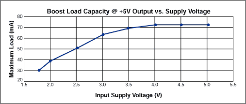 Figure 2. Available load current for the main 5V output in Figure 1 increases with input voltage.