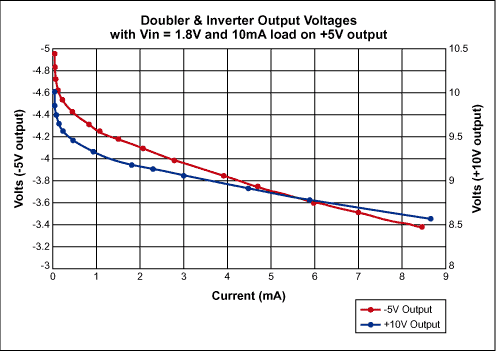 Figure 3. The nominal 10V and -5V aux outputs in Figure 1 vary with output current as shown.