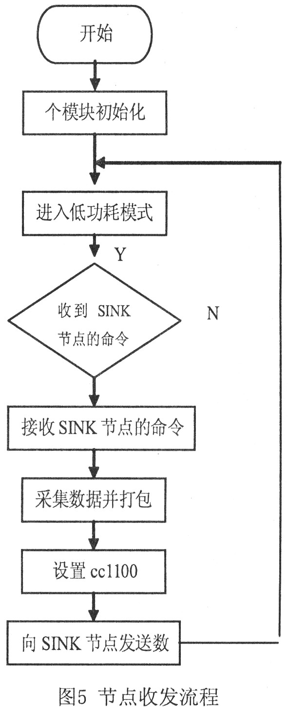 節點收發流程