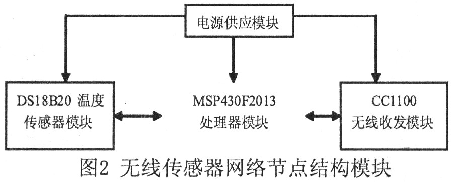 無線傳感器網絡節點結構模塊