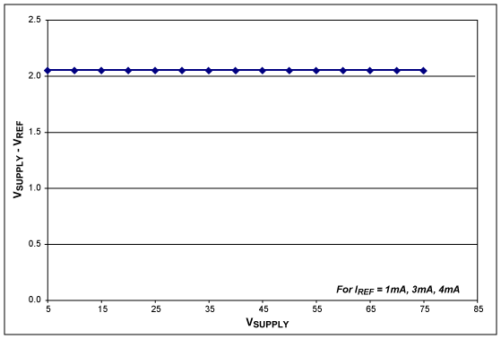 圖4. 對應(yīng)于不同偏置電流，V<sub>SUPPLY</sub> - V<sub>REF</sub>隨V<sub>SUPPLY</sub>的變化曲線