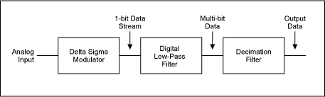 Figure 9. Digital side of sigma-delta modulator.