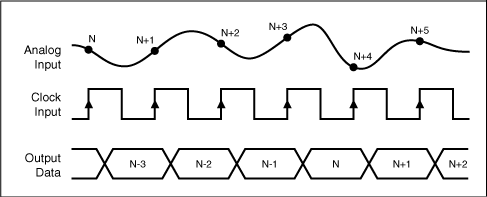 Figure 2. Data latency in a pipelined ADC.