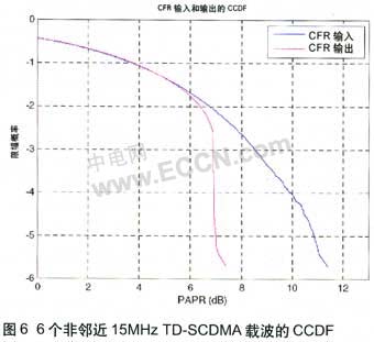 面向多載波基站應用的波峰因子降低引擎