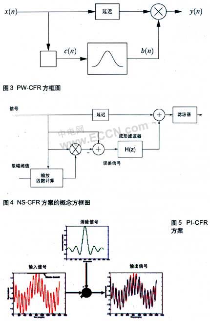 面向多載波基站應用的波峰因子降低引擎