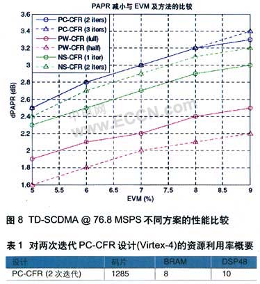 面向多載波基站應用的波峰因子降低引擎