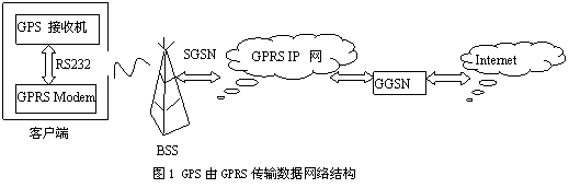 嵌入式GPS由GPRS接入Internet的實現