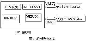 嵌入式GPS由GPRS接入Internet的實現