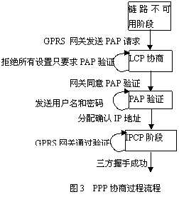 嵌入式GPS由GPRS接入Internet的實現