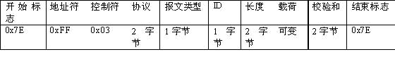 嵌入式GPS由GPRS接入Internet的實現