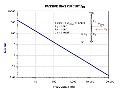 圖5. 使用0.01μF電容時的無源偏置網絡