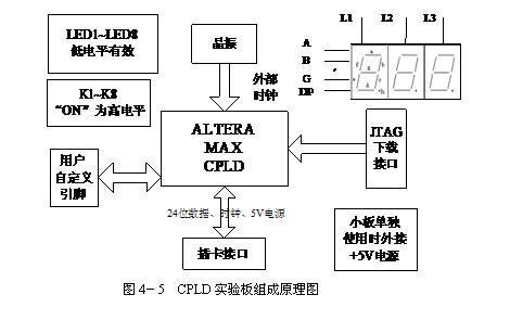 文本框:    圖4－5  CPLD實驗板組成原理圖  