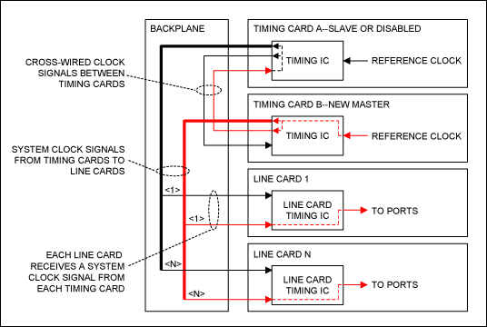 Figure 2. Timing flow after master-slave switching.