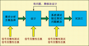 圖1：常見的硬件設(shè)計(jì)流程。