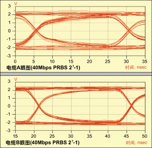 圖3：仿真?zhèn)鬏斞蹐D(上：電纜A，下：電纜B)。