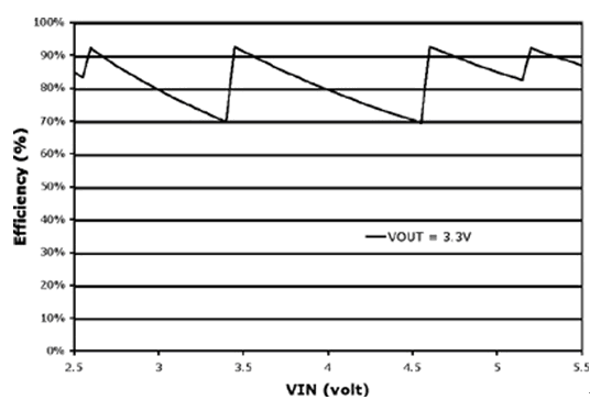 圖3：無感開關調節器中效率與輸入電壓的關系。