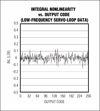 Figure 4a. This plot shows typical integral nonlinearity for the MAX108 ADC, captured with the analog integrating servo loop.