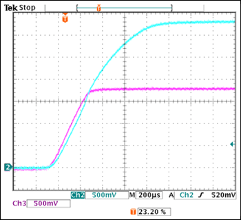 Figure 3. This scope photo illustrates the tracking of VI/O (upper trace) and VCORE in the circuit of Figure 2, where VI/O = 3.3V, VCORE = 1.8V, and both loads are adjusted to 1A.