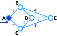 源節(jié)點(A)被選為T節(jié)點，所以它的標(biāo)號是永久。